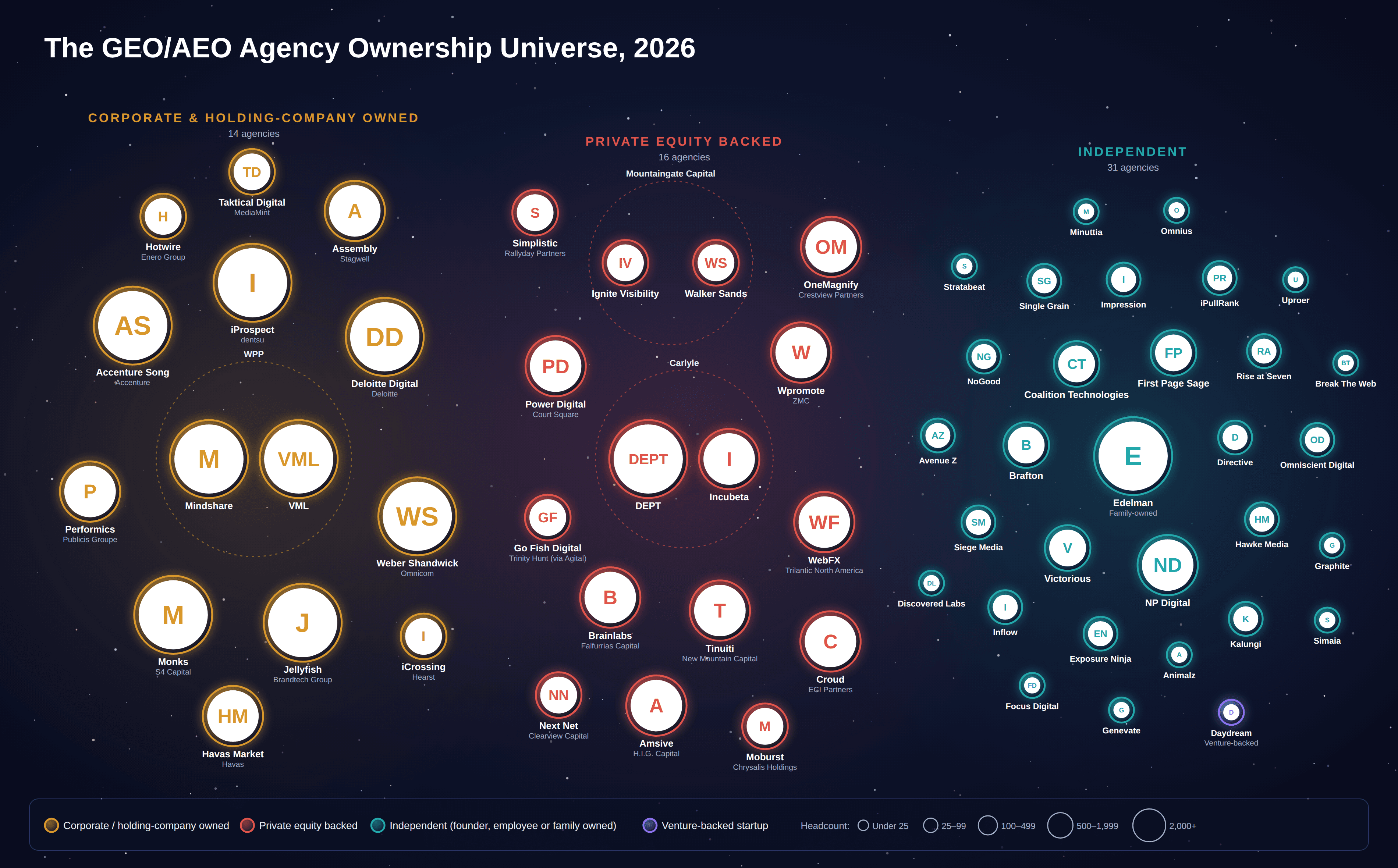 The GEO/AEO Agency Ownership Universe, 2026. Map of 61 agencies grouped as corporate or holding-company owned, private equity backed, independent, or venture-backed, with planet size by approximate headcount.