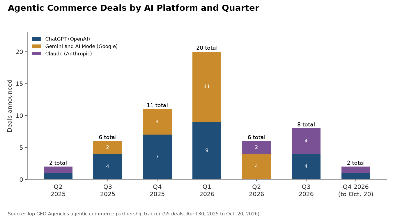 Agentic Commerce Deals by AI Platform and Quarter