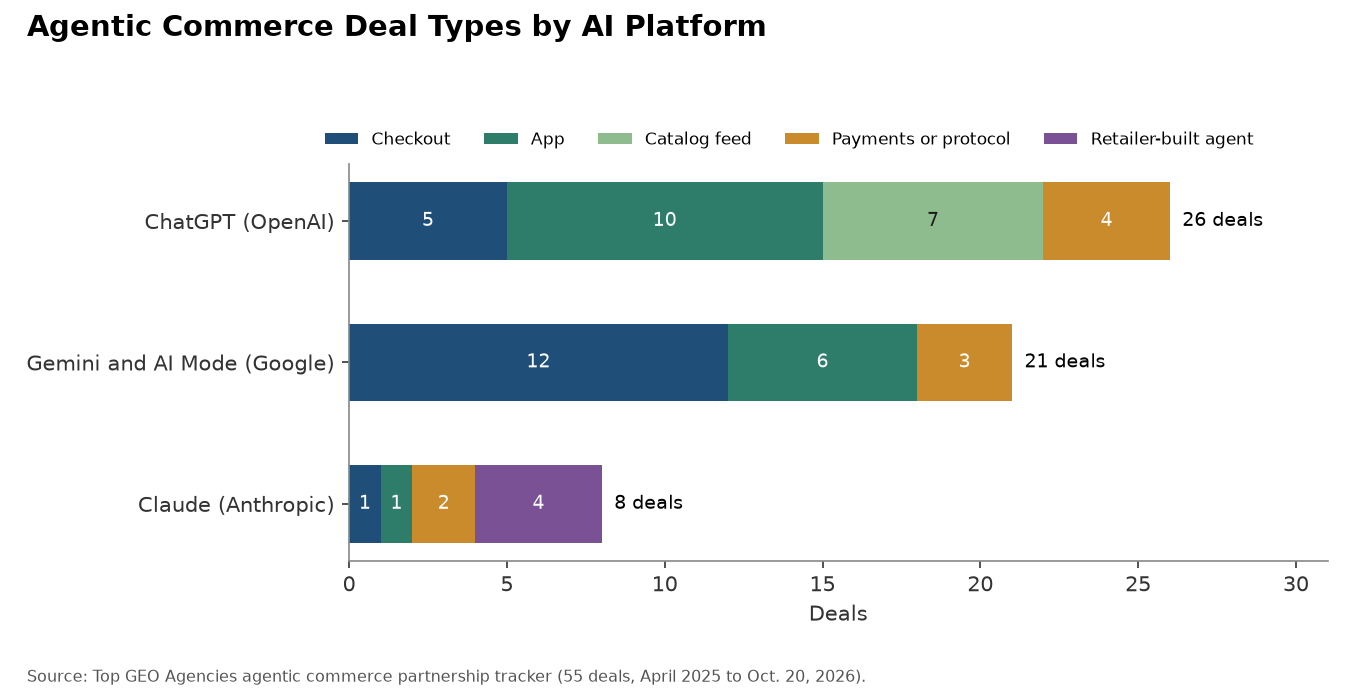 Agentic Commerce Deal Types by AI Platform