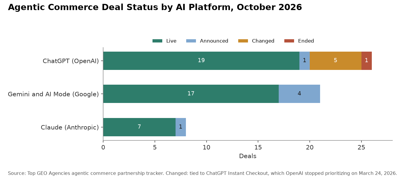 Agentic Commerce Deal Status by AI Platform