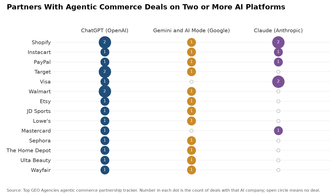 Partners With Agentic Commerce Deals on Two or More AI Platforms