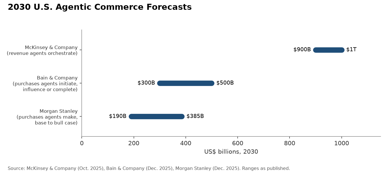 2030 U.S. Agentic Commerce Forecasts