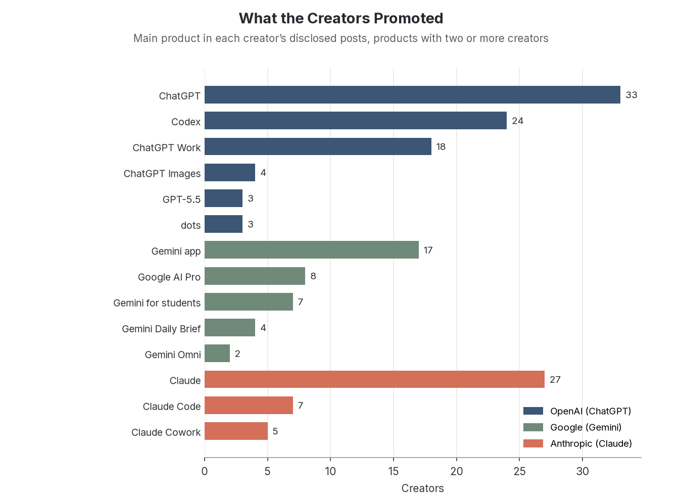 Bar chart of the main product promoted by each lab's creators, led by general ChatGPT, Claude, and Codex posts, with ChatGPT Work, Google AI Pro, and Gemini for students following
