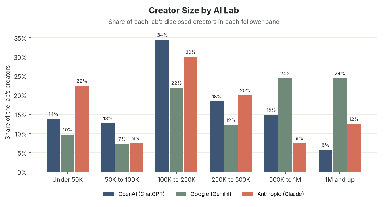 Grouped bar chart of the share of each lab's disclosed creators by follower band, from under 50,000 to 1 million and up, for OpenAI, Google, and Anthropic