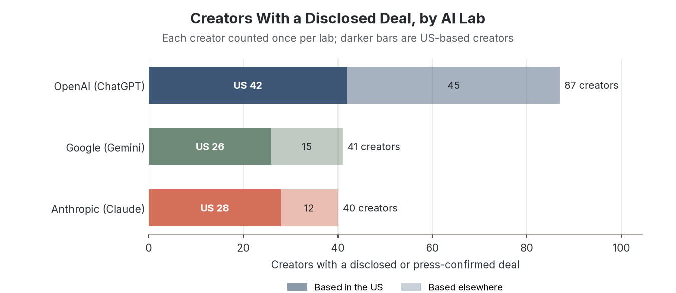Stacked bar chart of creators with a disclosed deal by lab: OpenAI 87, Google 41, and Anthropic 40, split into US-based and other creators