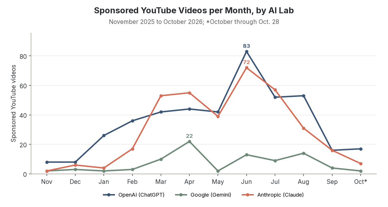 Line chart of sponsored YouTube videos per month from November 2025 to October 2026: OpenAI peaks at 83 in June, Anthropic at 72 in June, and Google Gemini at 22 in April