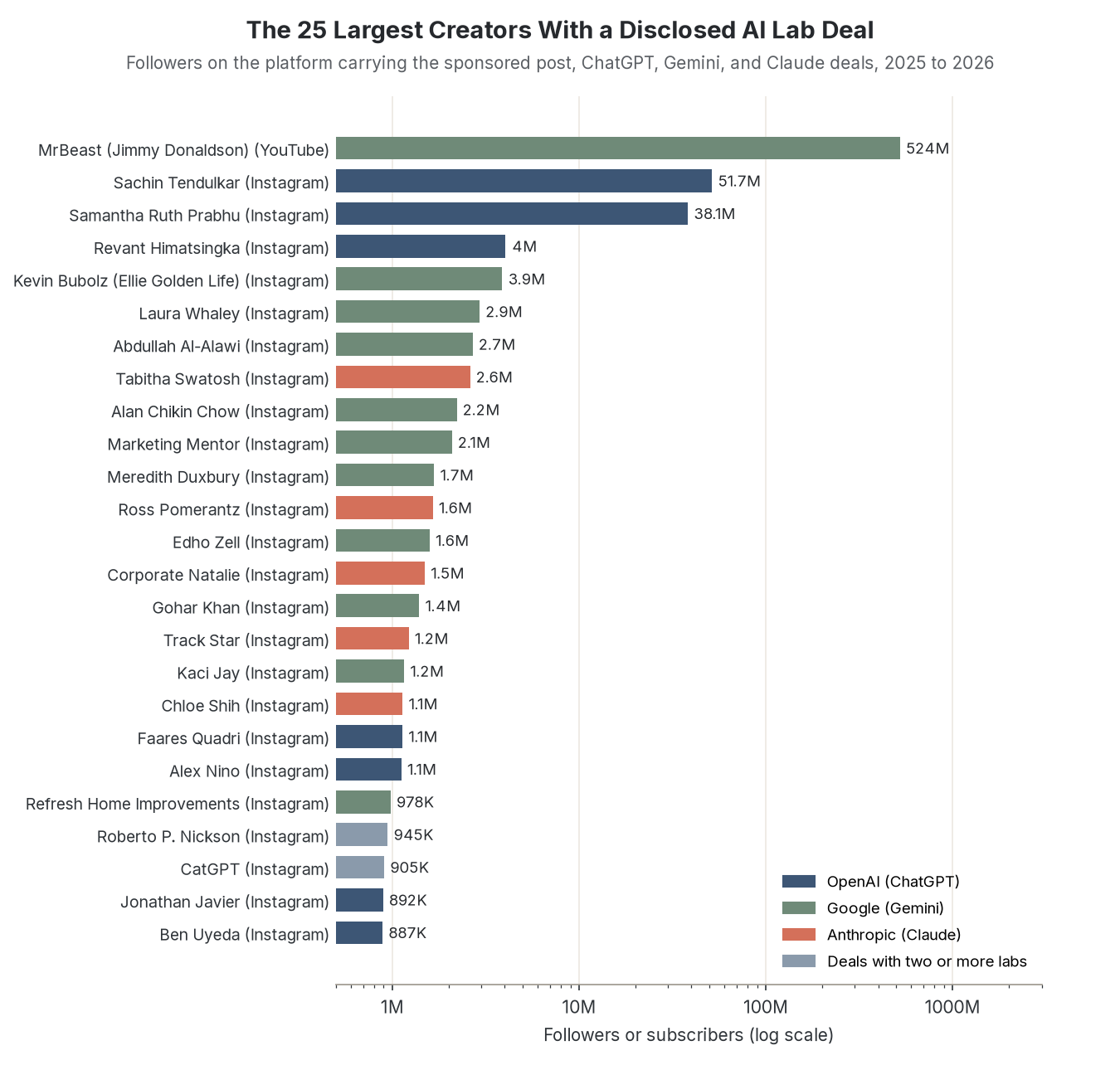 Bar chart of the 25 largest creators with a disclosed AI lab deal, led by MrBeast on YouTube for Google at 524 million subscribers, Sachin Tendulkar and Samantha Ruth Prabhu for OpenAI, and Tabitha Swatosh for Anthropic
