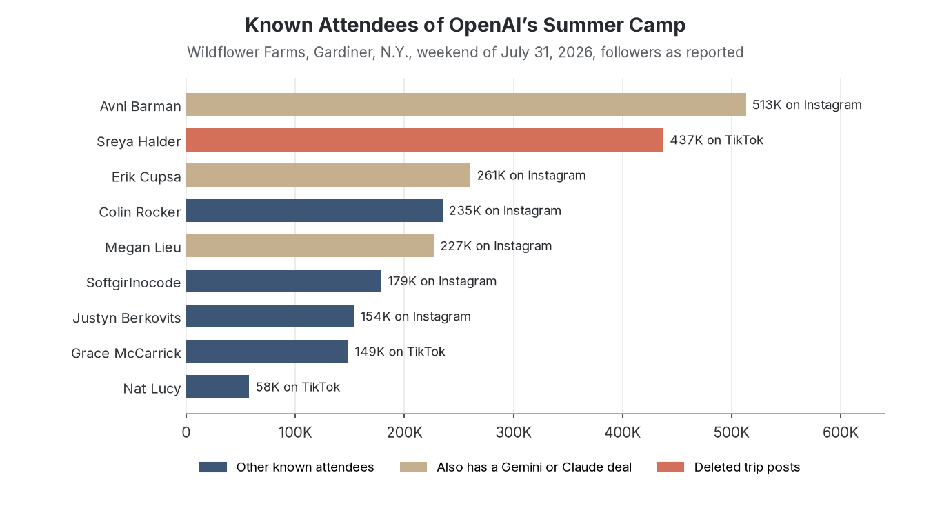 Bar chart of nine known attendees of OpenAI's Summer Camp by followers, led by Avni Barman at 513,000 on Instagram and Sreya Halder at 437,000 on TikTok, marking who deleted trip posts and who also has a Gemini or Claude deal