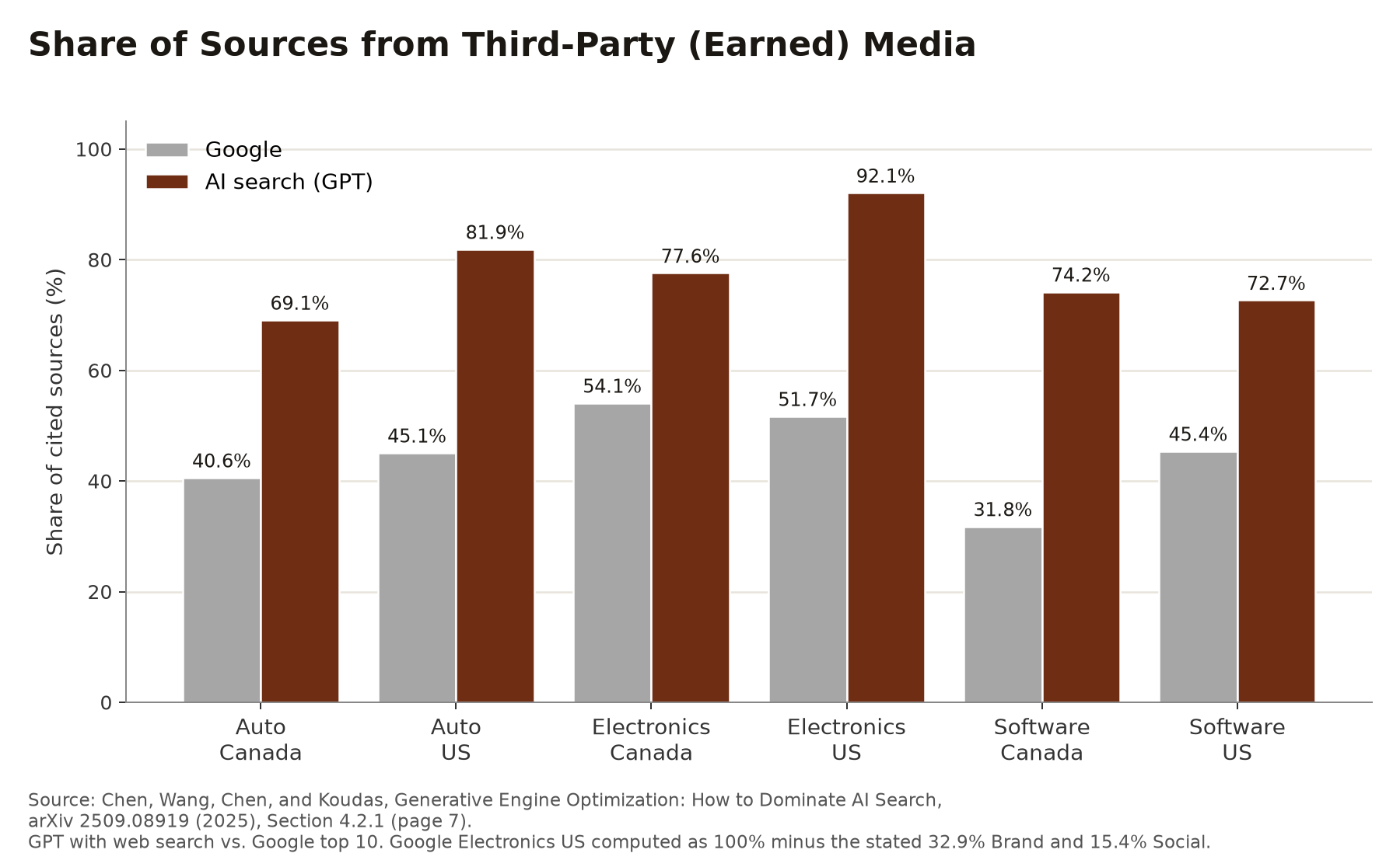 Grouped bar chart of the share of earned-media sources in Google results and GPT citations by category and country, from Chen et al. Section 4.2.1