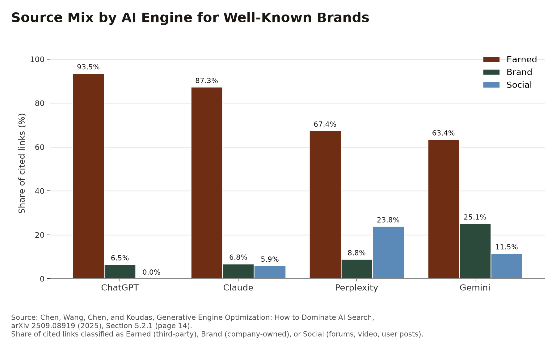 Grouped bar chart of earned, brand, and social source shares for well-known brand questions by AI engine, from Chen et al. Section 5.2.1
