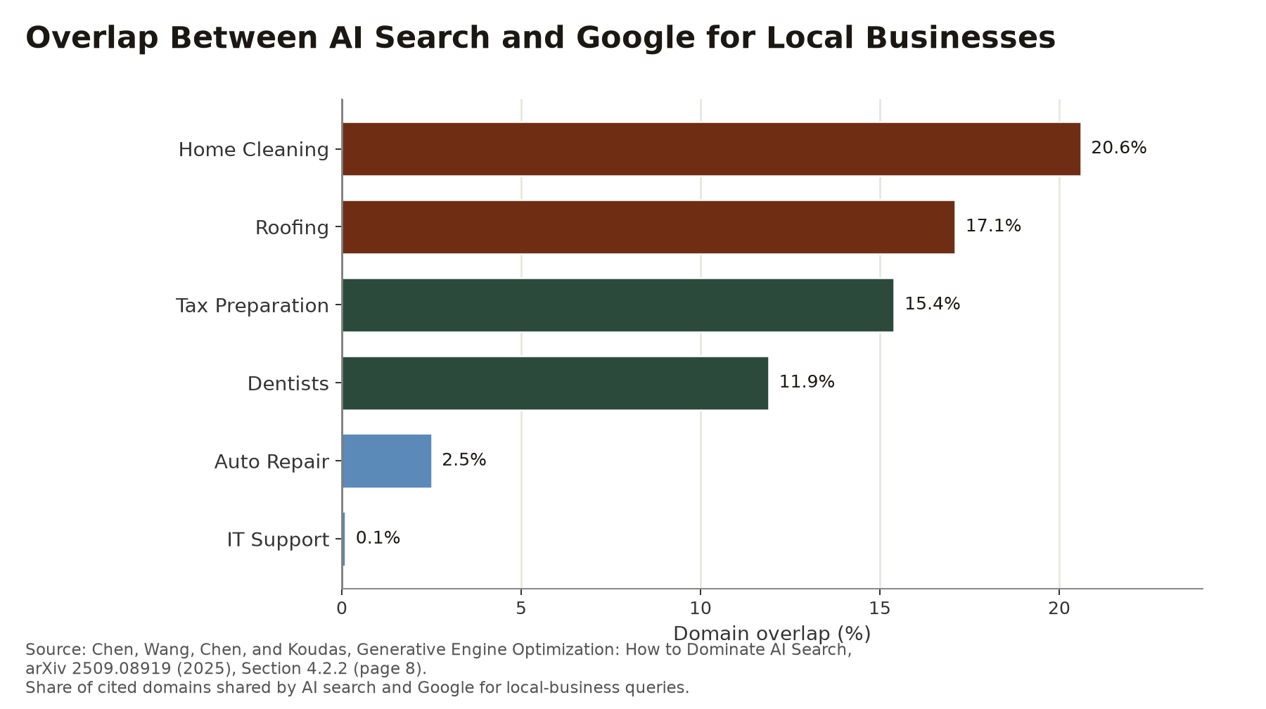 Horizontal bar chart of domain overlap between AI search and Google by local business category, from Chen et al. Section 4.2.2