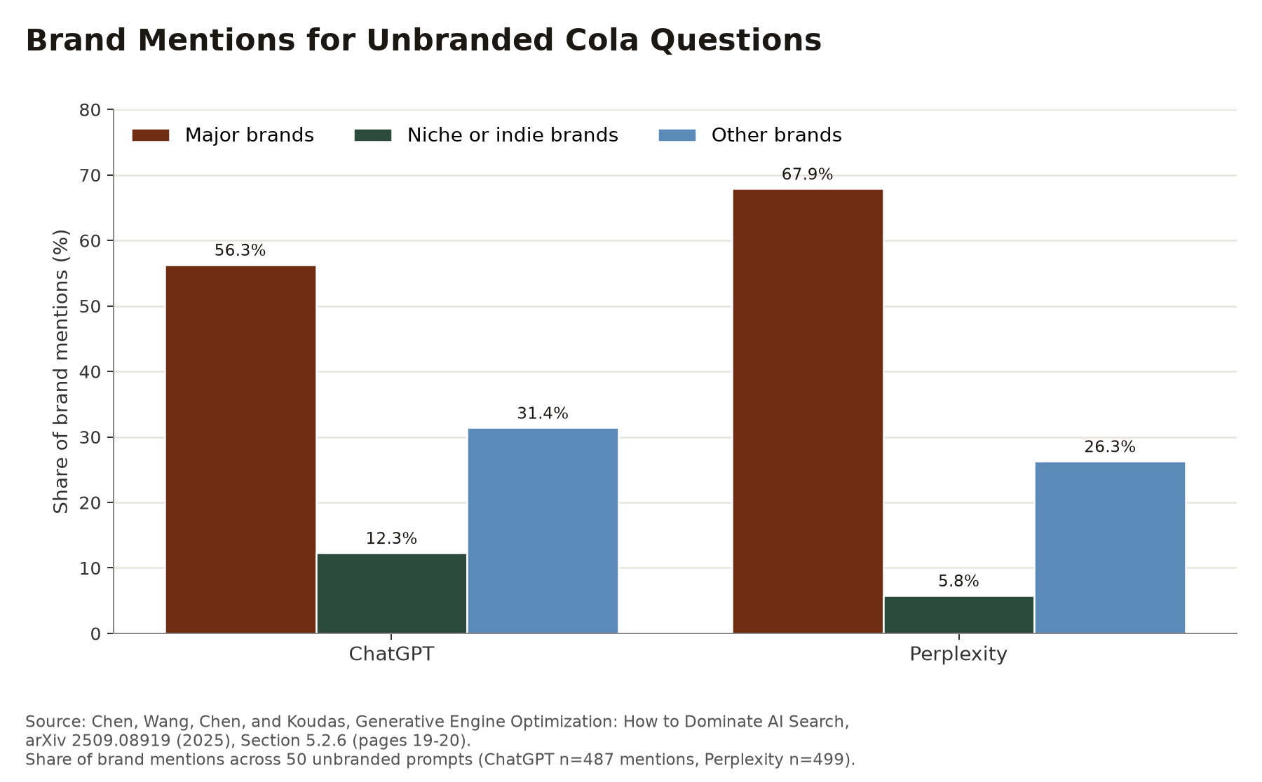 Grouped bar chart of major, niche, and other brand mention shares for unbranded cola questions on ChatGPT and Perplexity, from Chen et al. Section 5.2.6