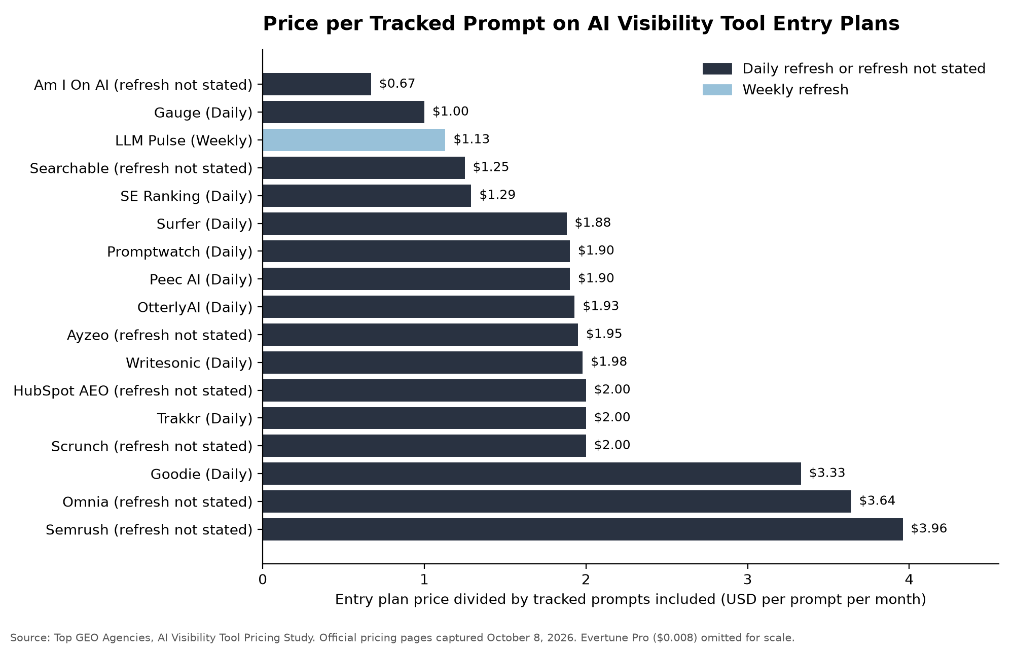 Price per Tracked Prompt on AI Visibility Tool Entry Plans