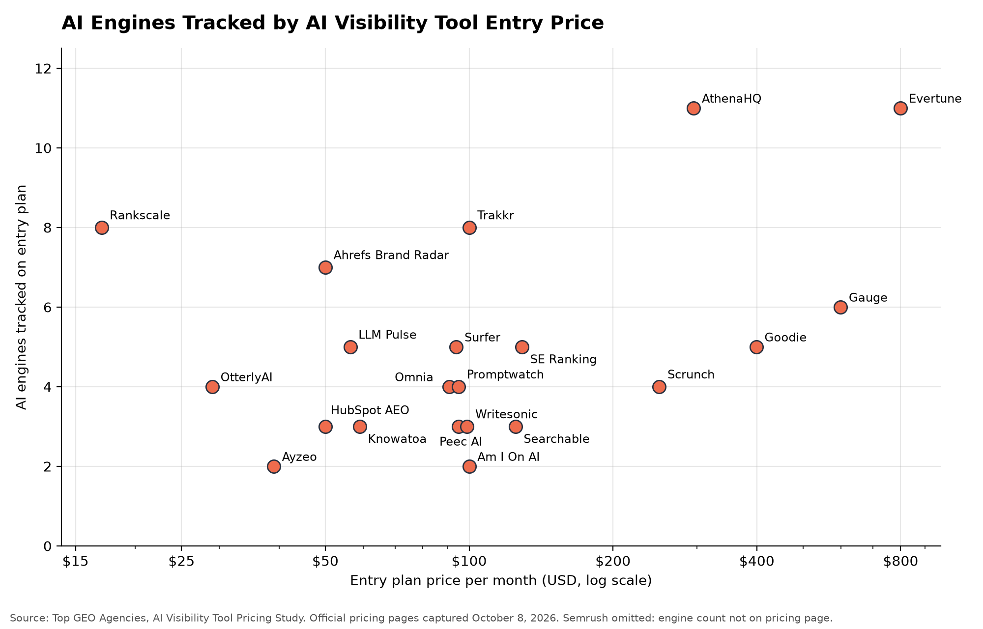 AI Engines Tracked by AI Visibility Tool Entry Price