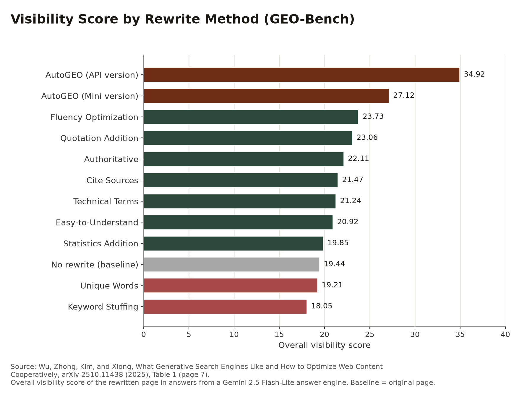 Horizontal bar chart of overall visibility score by rewrite method on GEO-Bench with a Gemini answer engine, from Wu et al. Table 1