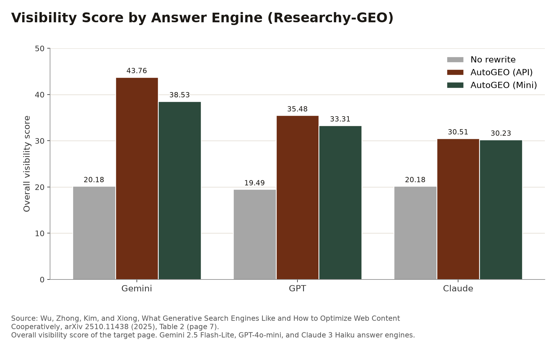 Grouped bar chart of overall visibility score with no rewrite, AutoGEO API, and AutoGEO Mini on Gemini, GPT, and Claude answer engines, from Wu et al. Table 2