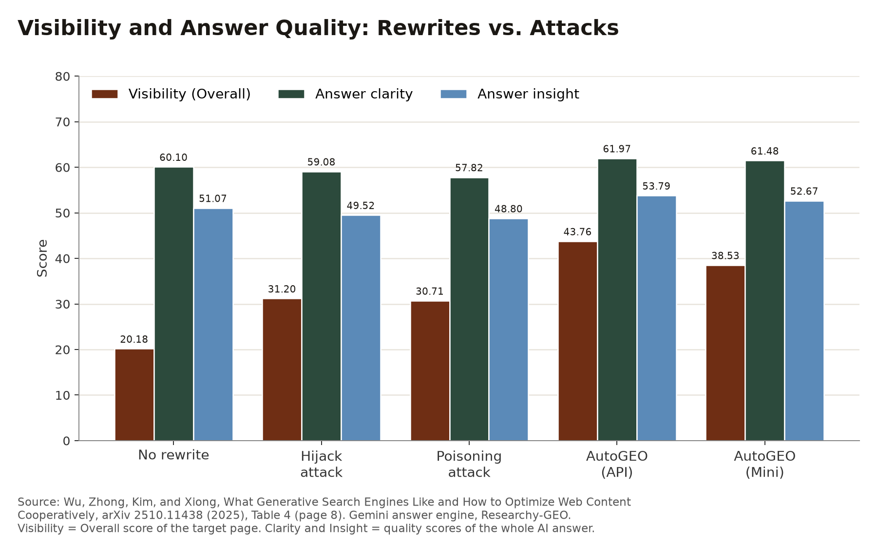 Grouped bar chart of visibility, answer clarity, and answer insight for no rewrite, two attacks, and AutoGEO, from Wu et al. Table 4