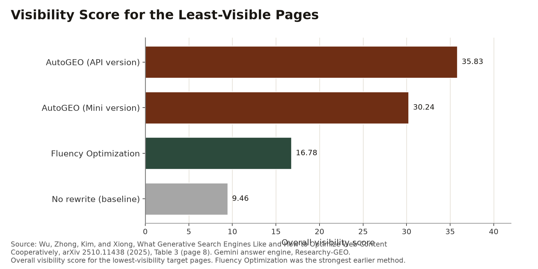 Horizontal bar chart of overall visibility score for the least-visible pages by method, from Wu et al. Table 3