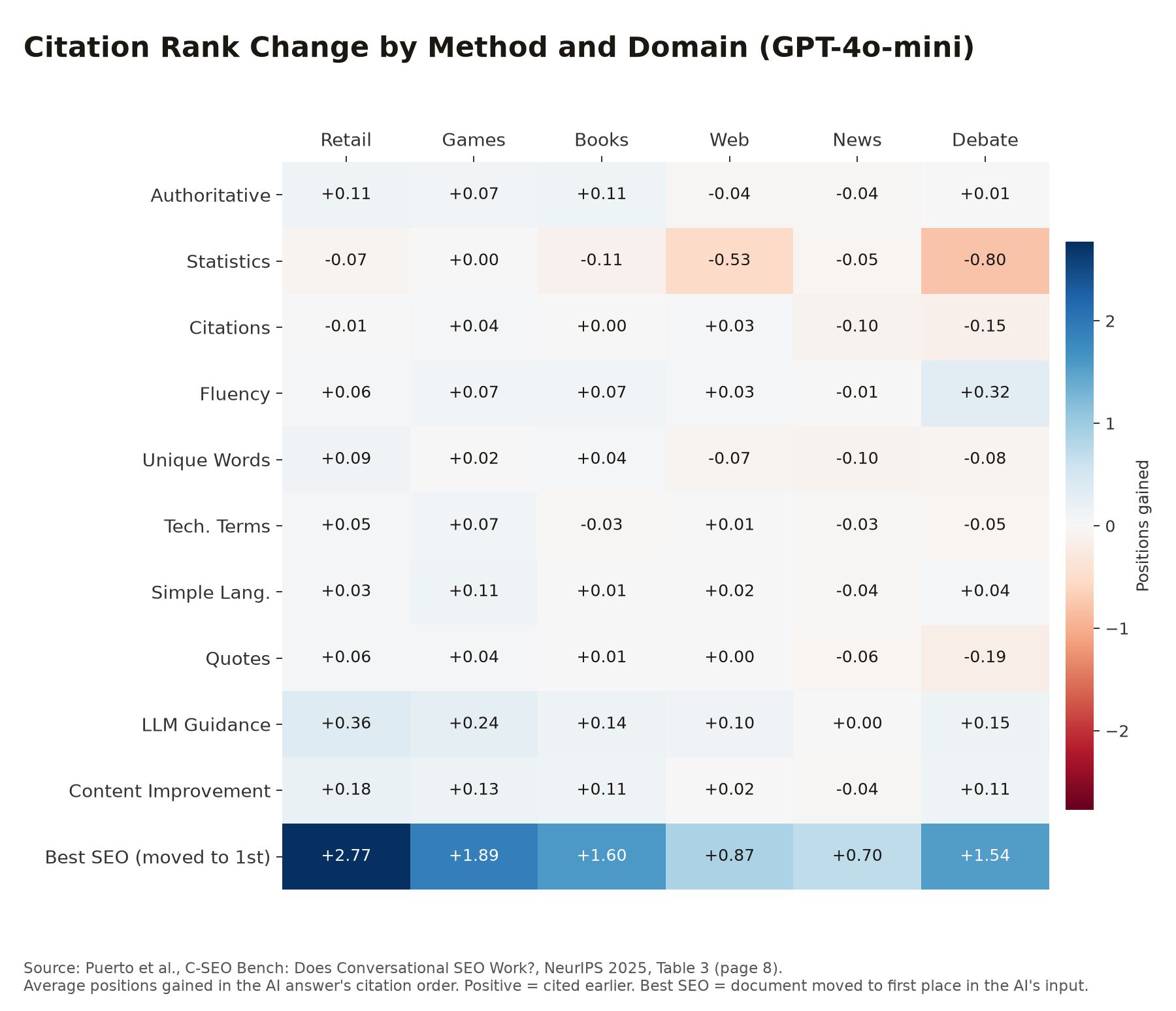 Heatmap of average citation rank change by C-SEO method and domain on GPT-4o-mini, from Puerto et al. Table 3