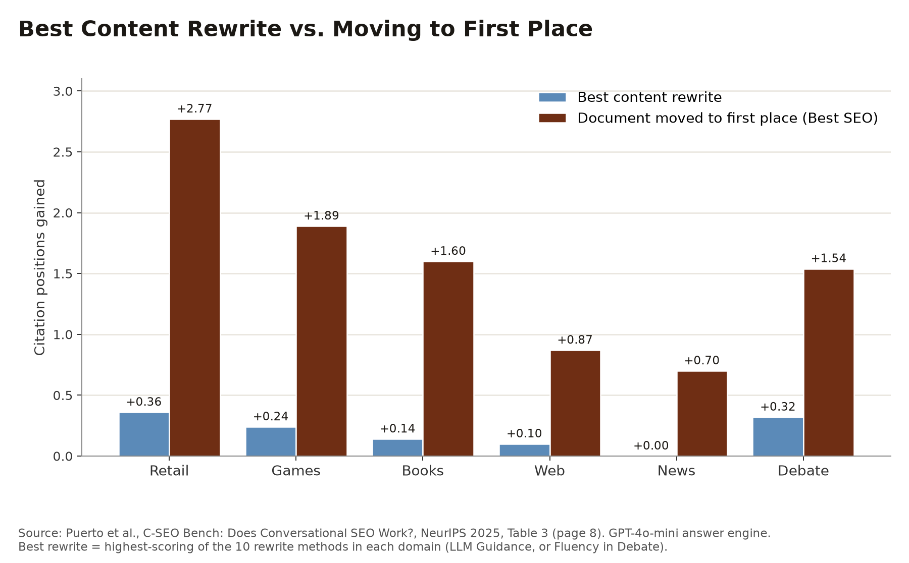 Grouped bar chart comparing the best content rewrite with moving a document to first place, by domain, from Puerto et al. Table 3