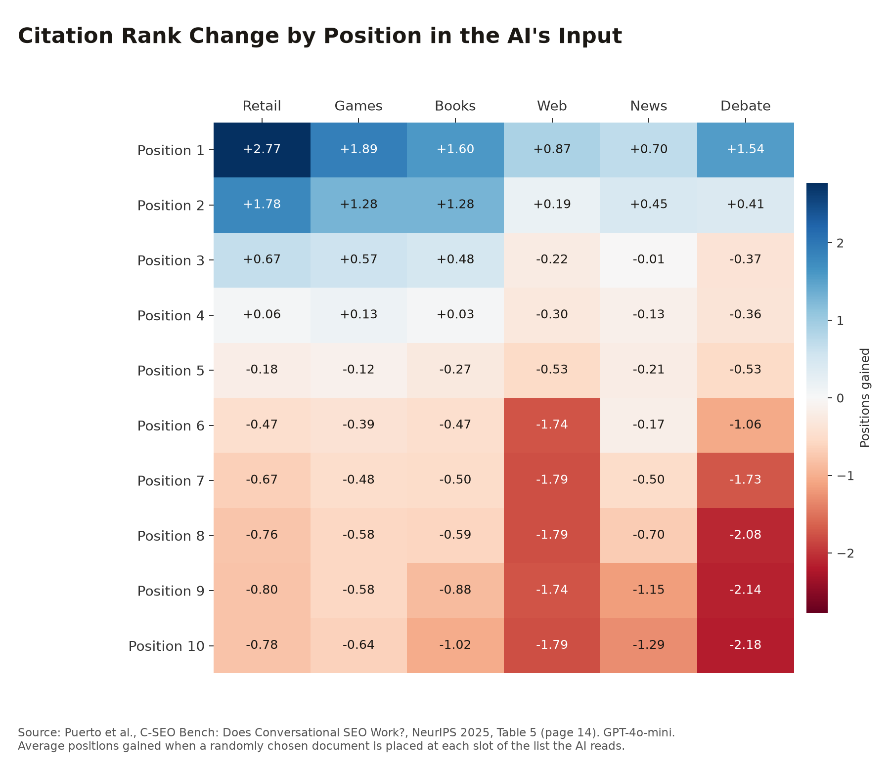 Heatmap of average citation rank change by position in the AI's input list and domain, from Puerto et al. Table 5