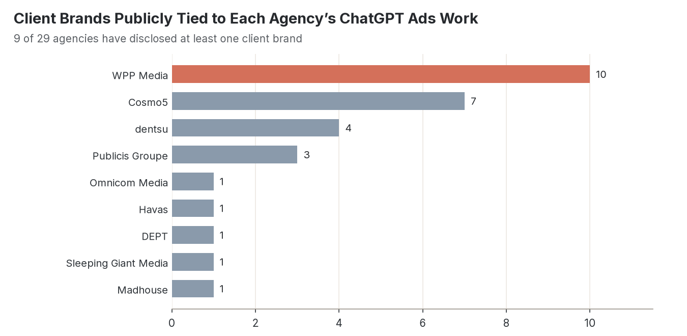 Bar chart of disclosed client brands per agency: WPP Media 10, Cosmo5 7, dentsu 4, Publicis Groupe 3, and one each for five others