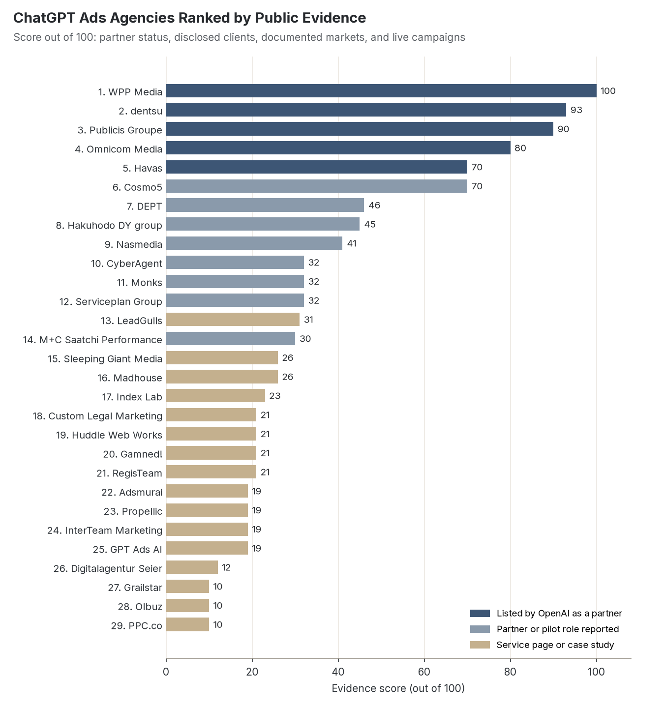 Horizontal bar chart ranking 29 ChatGPT ads agencies by evidence score, led by WPP Media at 100, dentsu at 93, and Publicis Groupe at 90