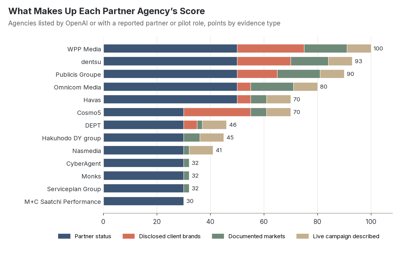 Stacked bar chart splitting the evidence scores of the 13 partner agencies into partner status, disclosed client brands, documented markets, and live campaign points