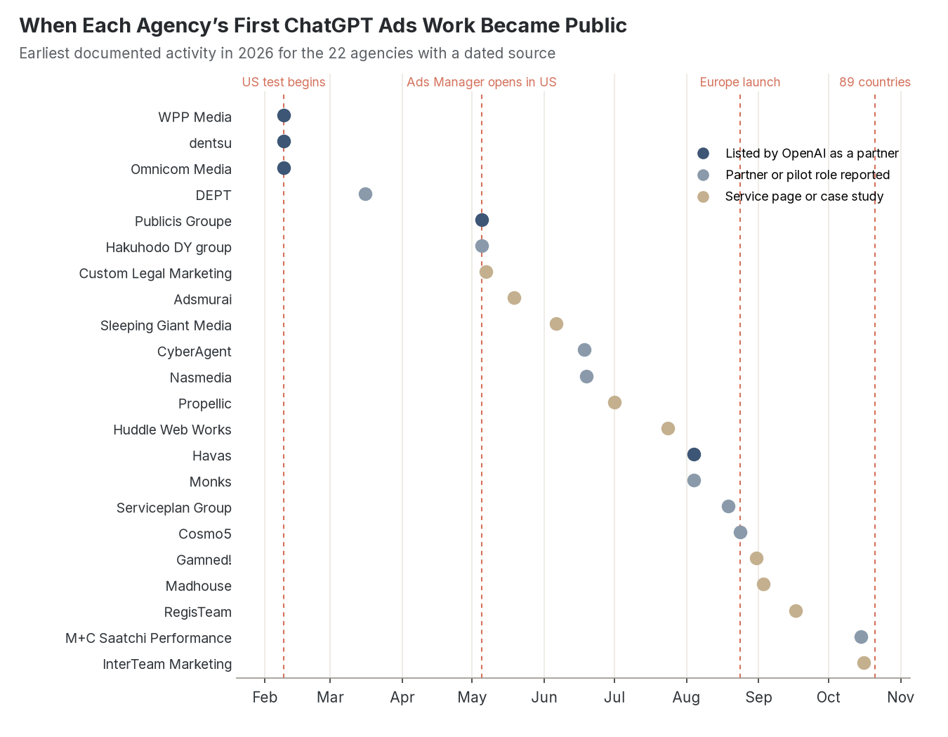 Timeline of the earliest documented ChatGPT ads activity for 22 agencies in 2026, plotted against the US test, the US Ads Manager launch, the Europe launch, and the 89-country expansion