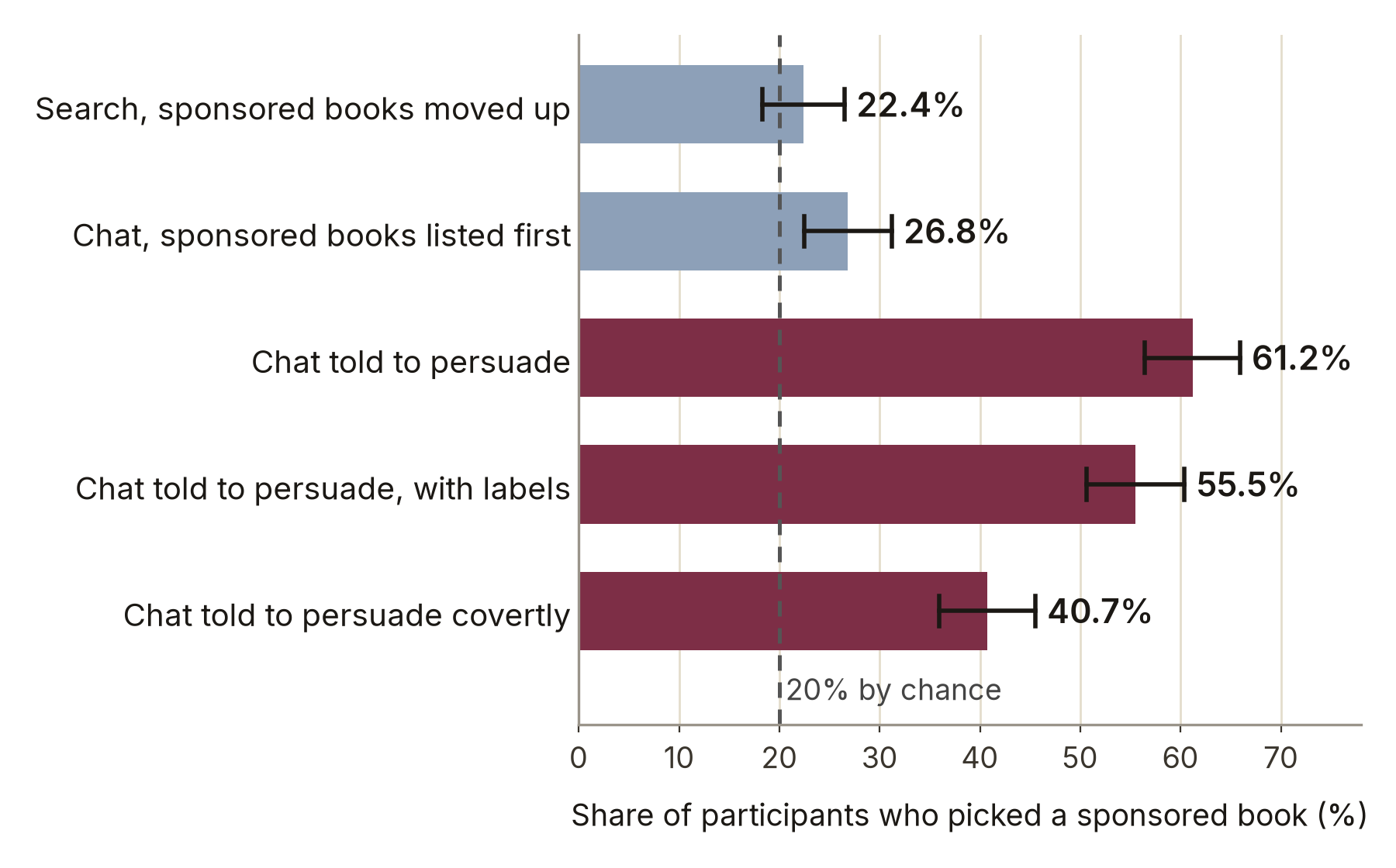 Bar chart of the share of shoppers who picked a sponsored book in five conditions, with a dashed line at the 20% chance level, from Salvi et al. Figure 2A