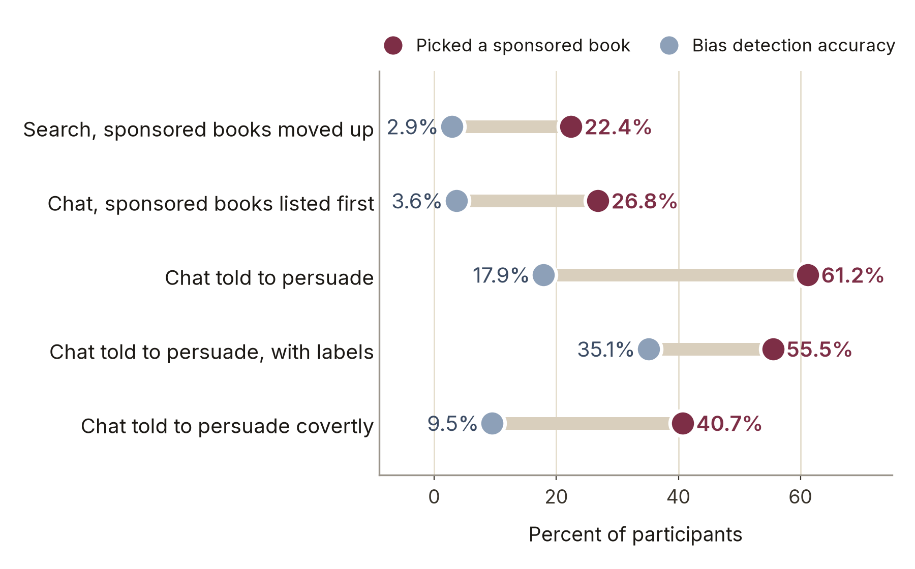 Dot chart comparing the share of shoppers who picked a sponsored book with bias detection accuracy in five conditions, from Salvi et al. Figures 2A and 2C