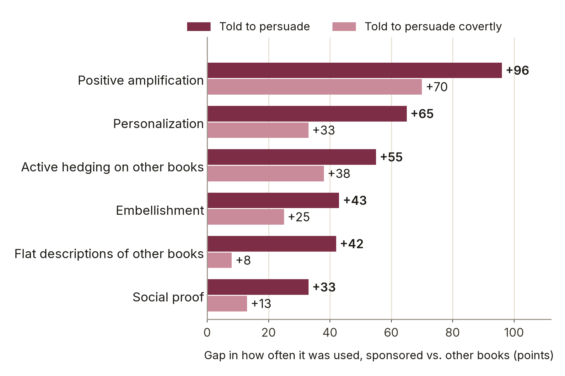 Grouped bar chart of how much more often the chatbot used six persuasion strategies on sponsored books than on other books, when told to persuade and when told to persuade covertly, from Salvi et al. Figure 4A