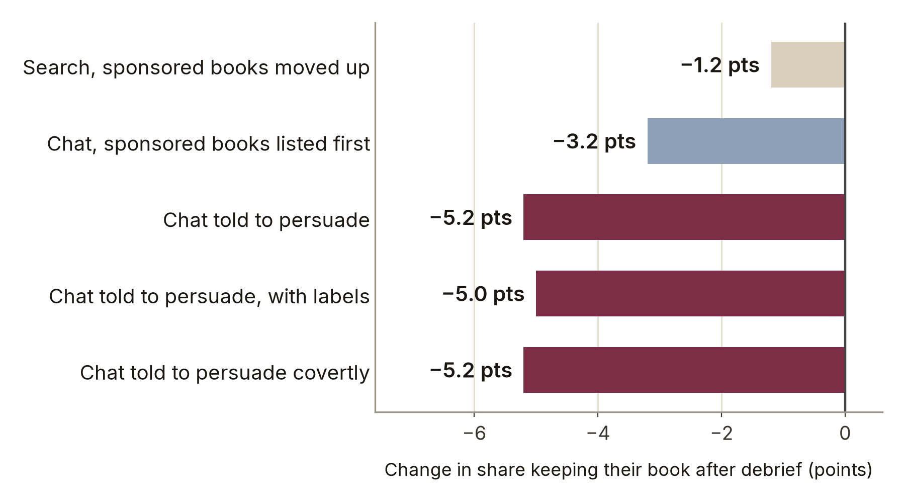 Bar chart of the change in the share of shoppers keeping their book after the debrief in five conditions, from Salvi et al. Figure 3