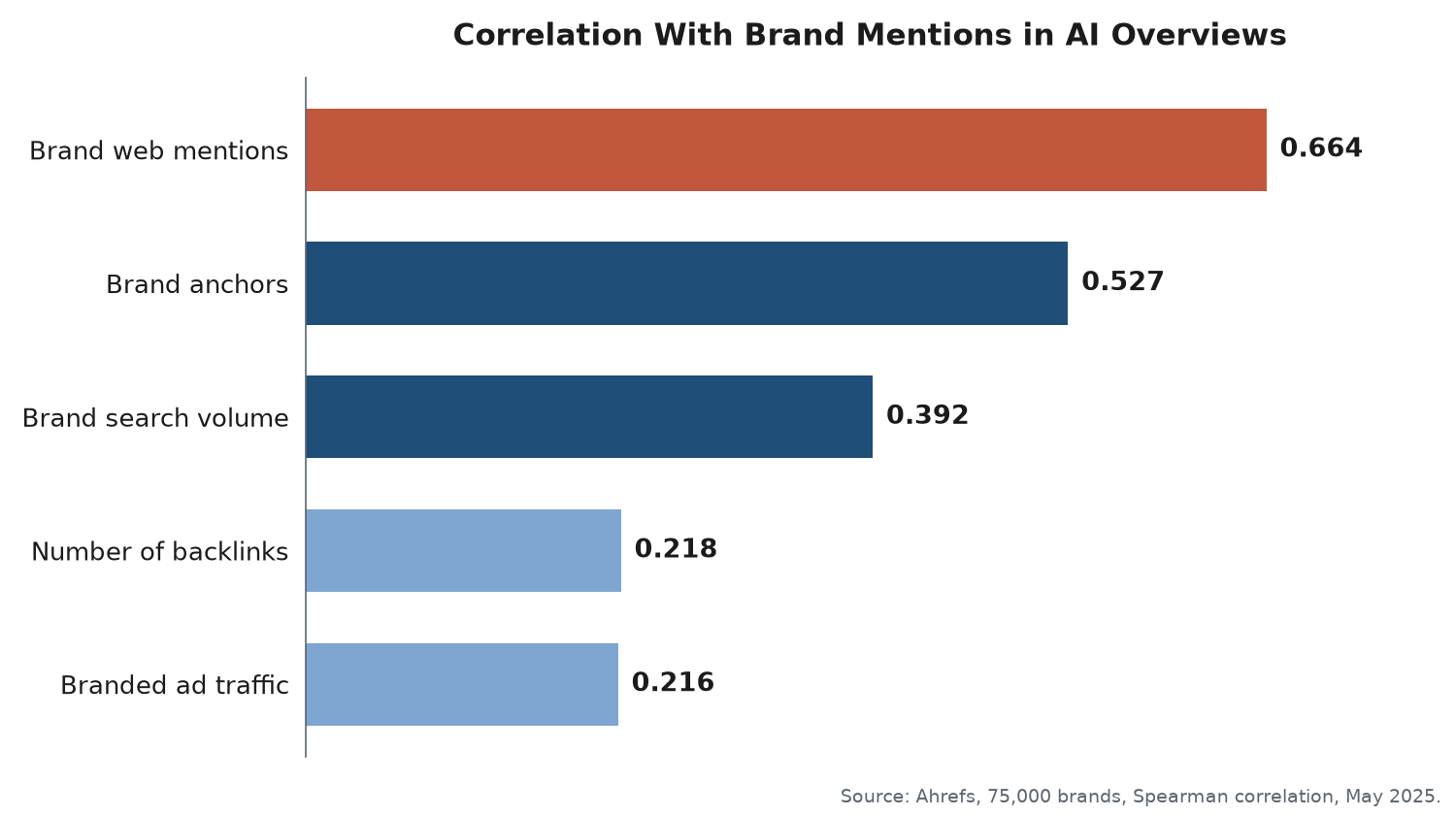 Horizontal bar chart of Spearman correlations with brand mentions in AI Overviews: brand web mentions 0.664, brand anchors 0.527, brand search volume 0.392, number of backlinks 0.218, and branded ad traffic 0.216