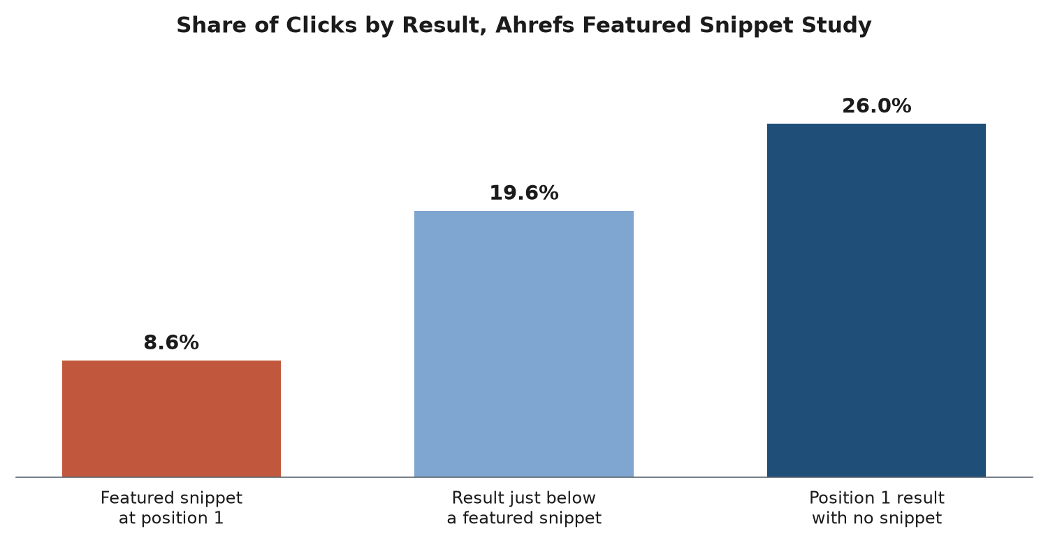 Bar chart of average share of clicks: 8.6 percent for a featured snippet at position 1, 19.6 percent for the result just below it, and 26.0 percent for a position 1 result with no snippet