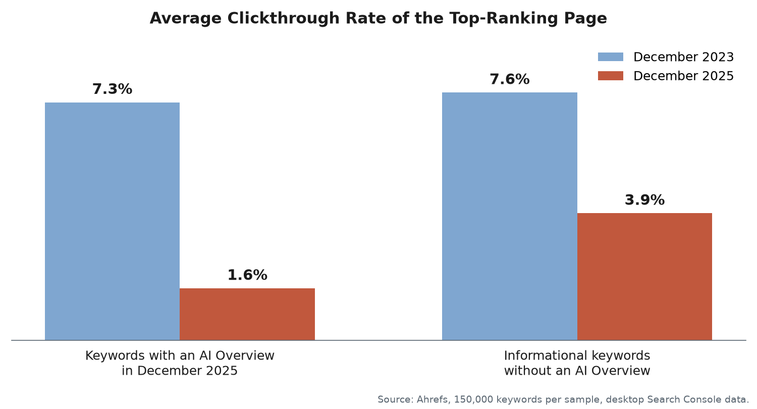 Grouped bar chart of the average clickthrough rate of the top-ranking page in December 2023 and December 2025, for keywords with an AI Overview (7.3 percent then, 1.6 percent now) and informational keywords without one (7.6 percent and 3.9 percent)