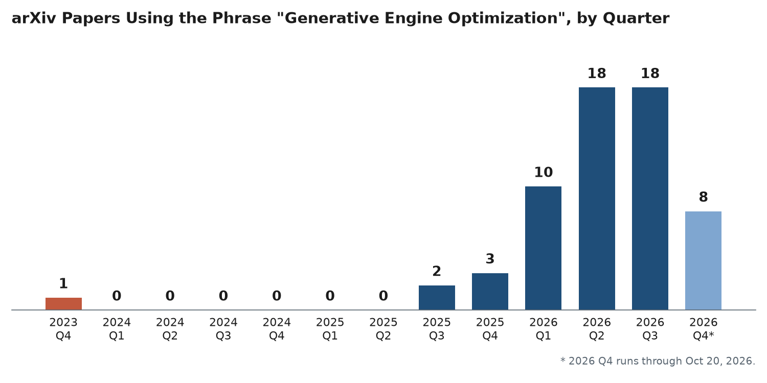 Bar chart of arXiv papers per quarter using the exact phrase generative engine optimization, from one paper in the fourth quarter of 2023 to 18 in the third quarter of 2026