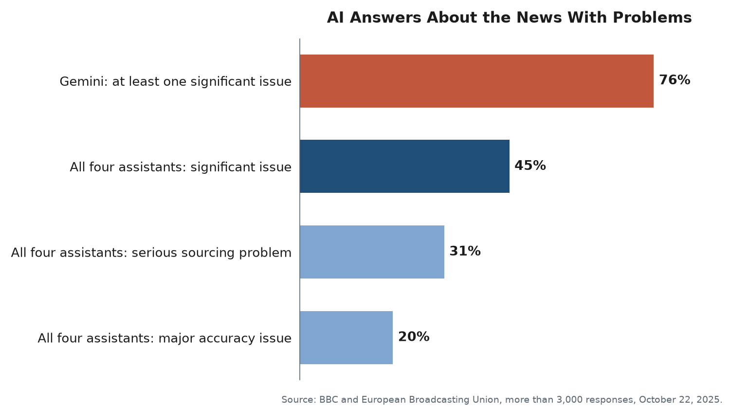 Bar chart of results from the BBC and European Broadcasting Union study of AI assistants and news: 45 percent of answers had a significant issue, 31 percent had a serious sourcing problem, 20 percent had a major accuracy issue, and 76 percent of Gemini's answers had a significant issue