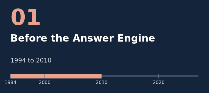 Chapter 1: Before the Answer Engine, 1994 to 2010