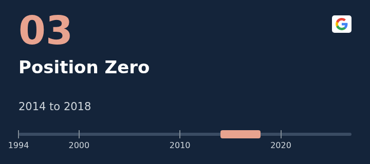 Chapter 3: Position Zero, 2014 to 2018