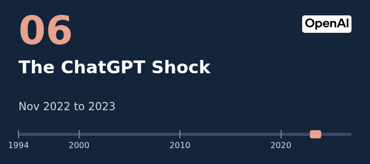 Chapter 6: The ChatGPT Shock, Nov 2022 to 2023