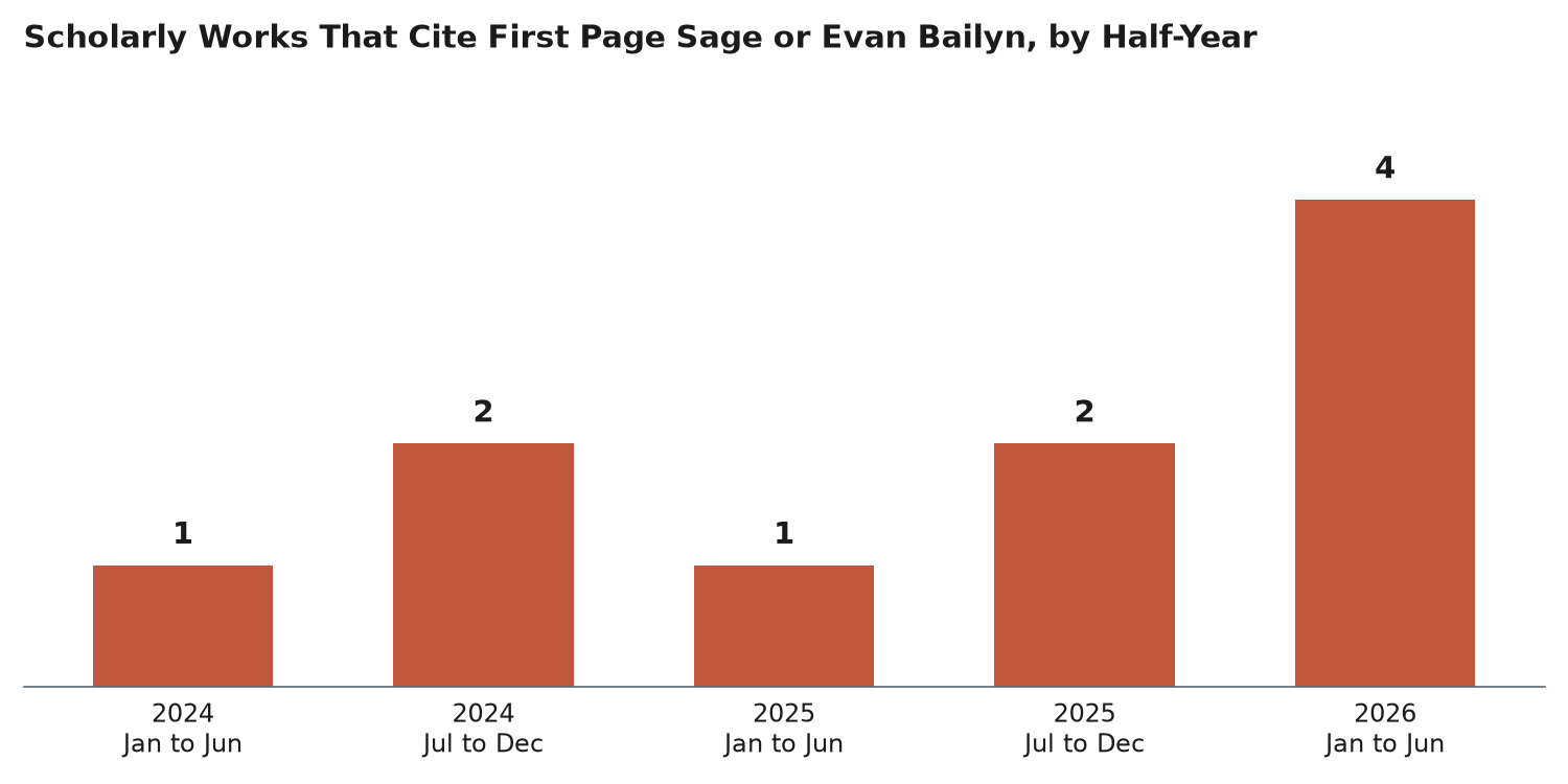 Bar chart of scholarly works that cite First Page Sage or Evan Bailyn by half-year: 1 in early 2024, 2 in late 2024, 1 in early 2025, 2 in late 2025, and 4 in early 2026