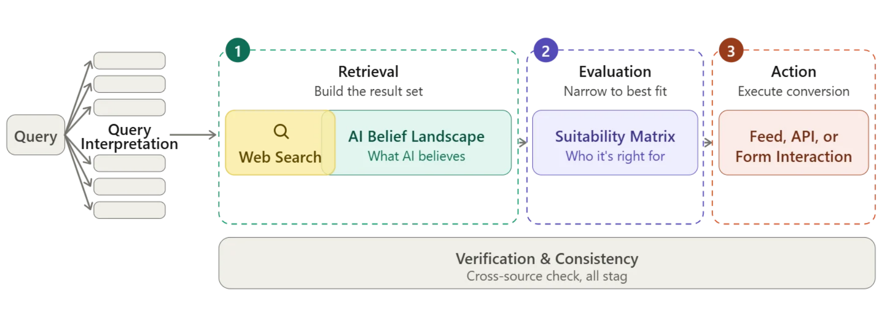 Diagram of a three-stage Agentic Search Optimization framework. A query passes through query interpretation into three numbered stages: retrieval, which builds the result set from web search and the AI belief landscape; evaluation, which narrows to the best fit with a suitability matrix; and action, which executes the conversion through a feed, API, or form interaction. A verification and consistency bar underneath cross-checks sources across all stages.