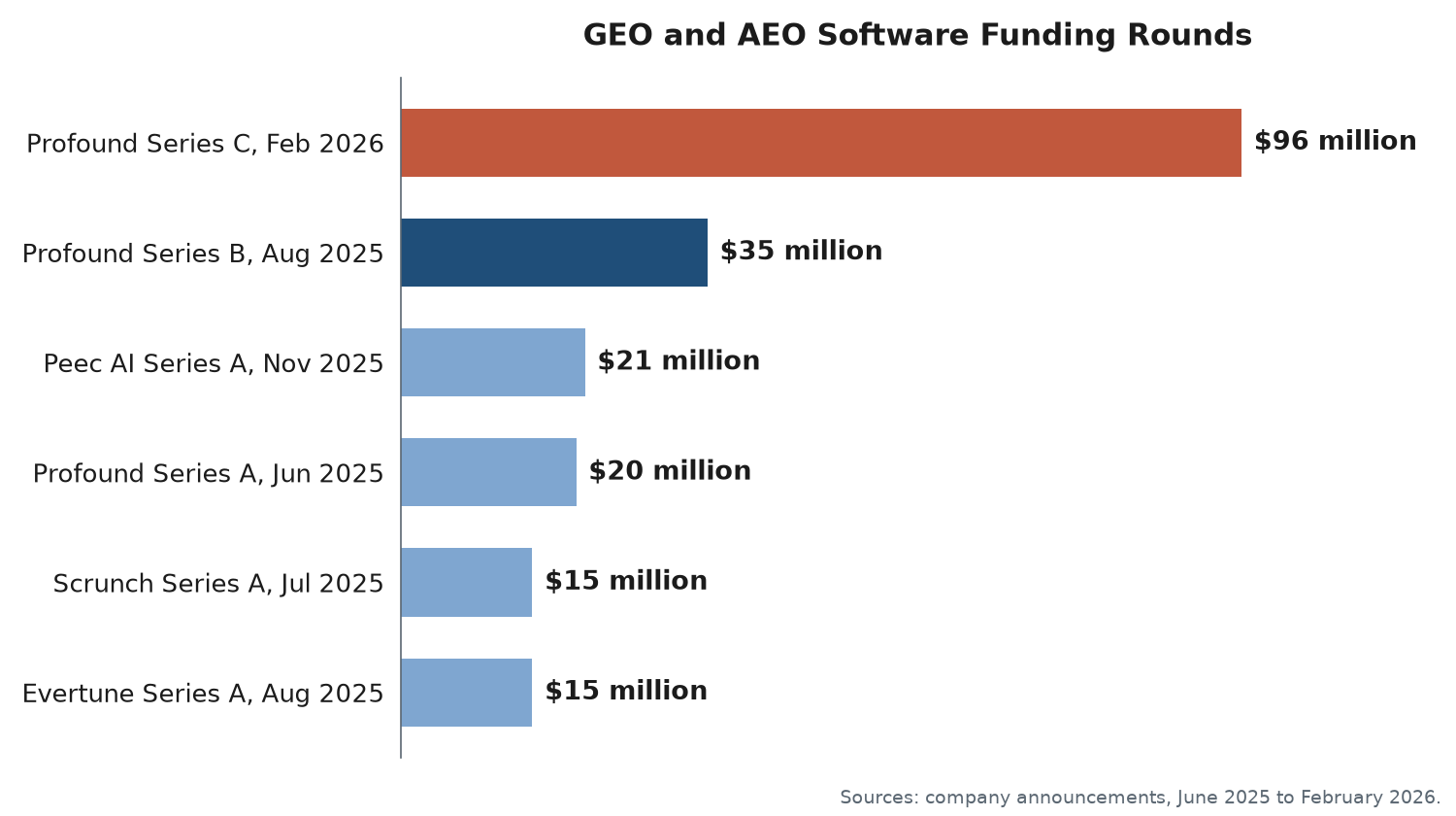 Horizontal bar chart of six funding rounds announced by GEO and AEO software companies between June 2025 and February 2026, in millions of U.S. dollars: Profound Series A 20, Scrunch Series A 15, Profound Series B 35, Evertune Series A 15, Peec AI Series A 21, and Profound Series C 96