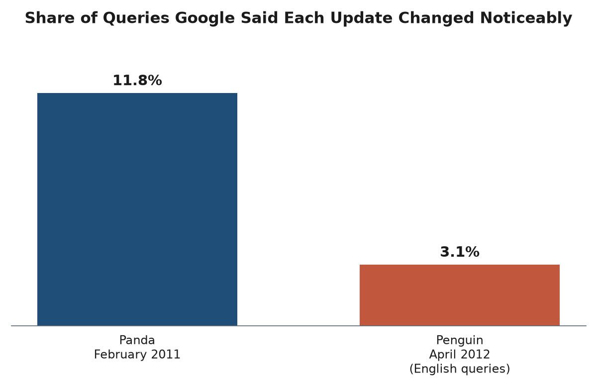 Bar chart showing Panda at 11.8 percent of queries in February 2011 and Penguin at 3.1 percent of English queries in April 2012