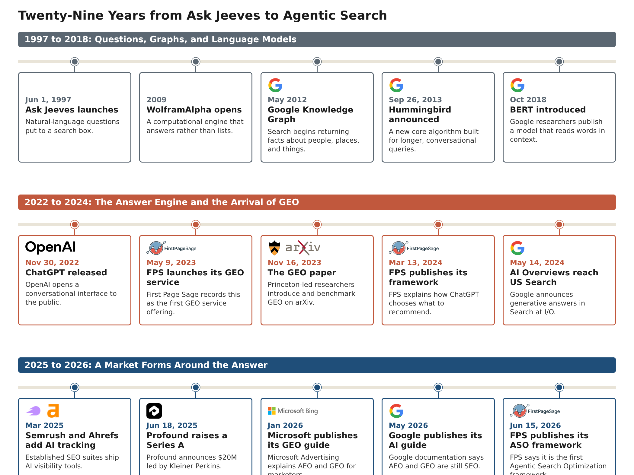 Three-row timeline from Ask Jeeves in 1997 through ChatGPT in 2022, the first GEO service and paper in 2023, and the Agentic Search Optimization framework in 2026