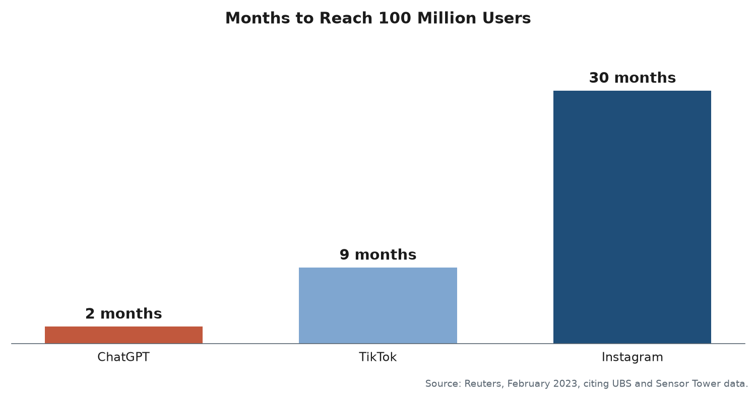 Bar chart showing months to reach 100 million users: ChatGPT 2 months, TikTok 9 months, Instagram 30 months