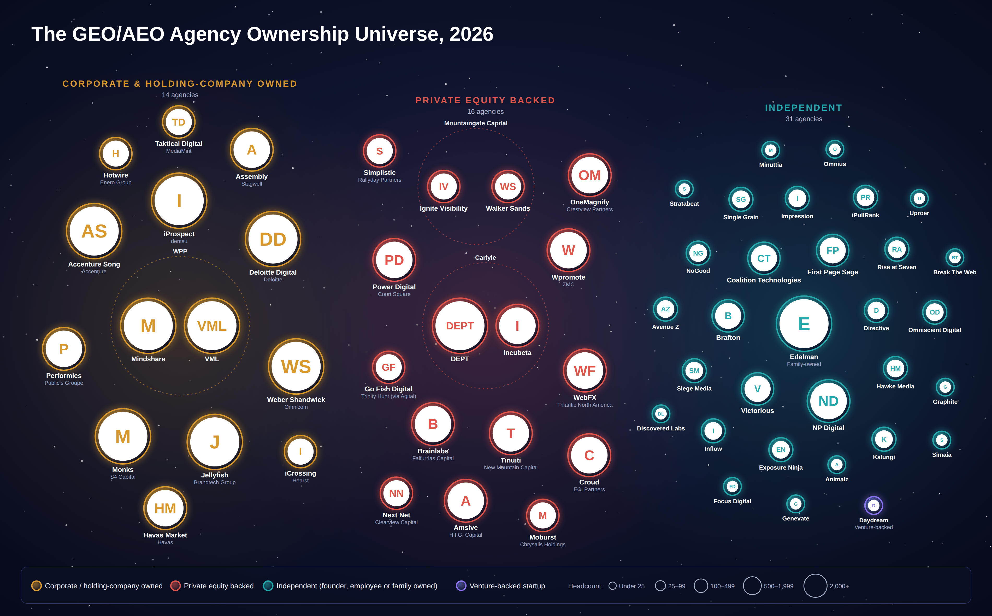 Map of 61 GEO and AEO agencies grouped as corporate or holding-company owned, private equity backed, independent, or venture-backed, with each agency's marker sized by approximate headcount