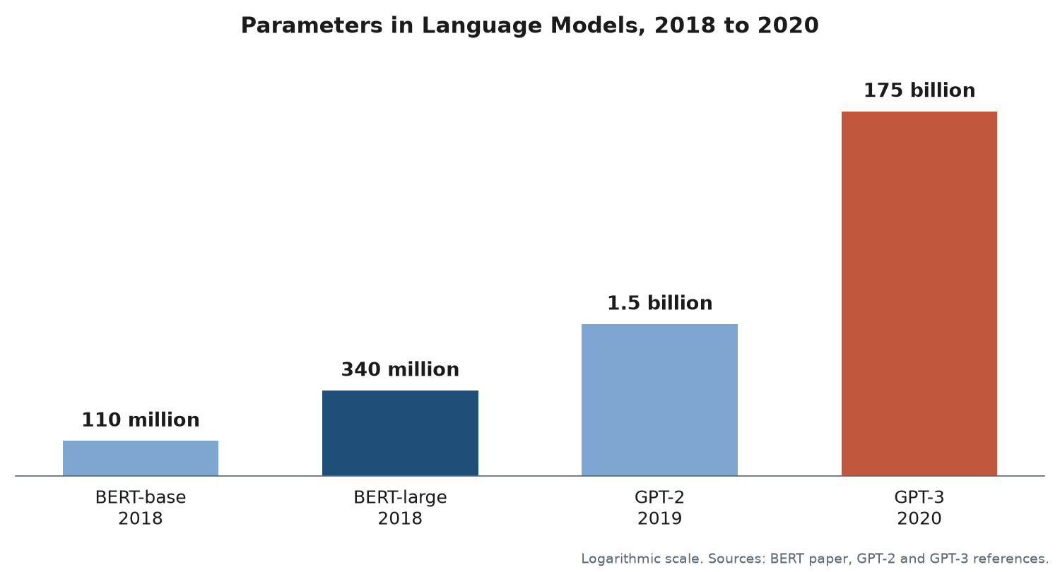 Bar chart on a logarithmic scale of parameters in BERT-base at 110 million, BERT-large at 340 million, GPT-2 at 1.5 billion, and GPT-3 at 175 billion
