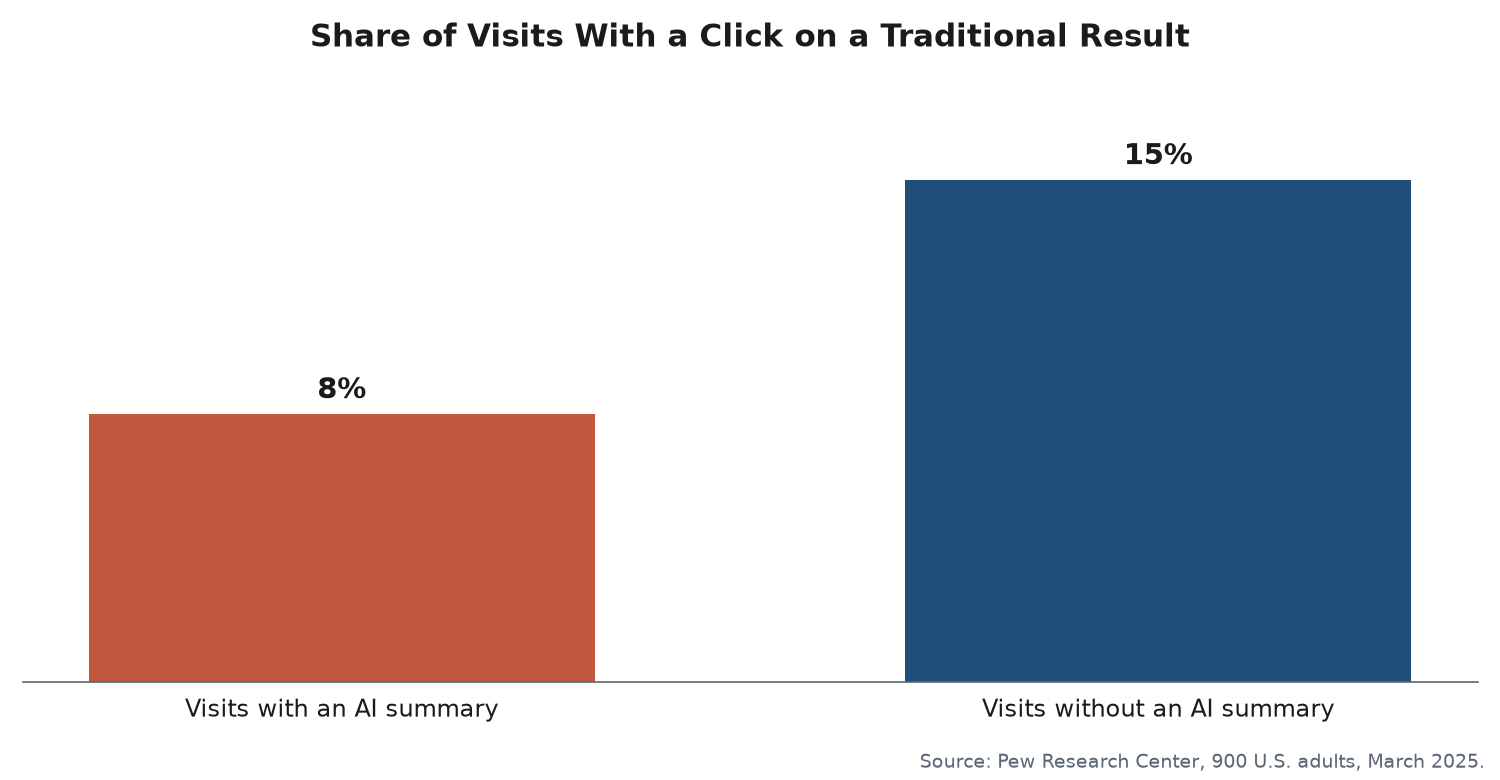 Bar chart showing the share of visits with a click on a traditional result: 8 percent for visits with an AI summary and 15 percent for visits without one